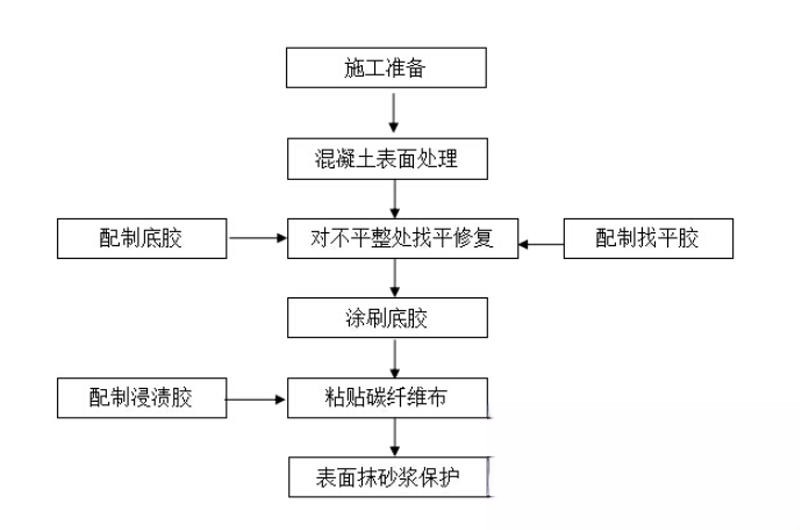 沁源碳纤维加固的优势以及使用方法